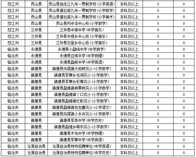 2019特崗教師考試新動態(tài)：云南2萬余人報名，57個人崗位無人報！