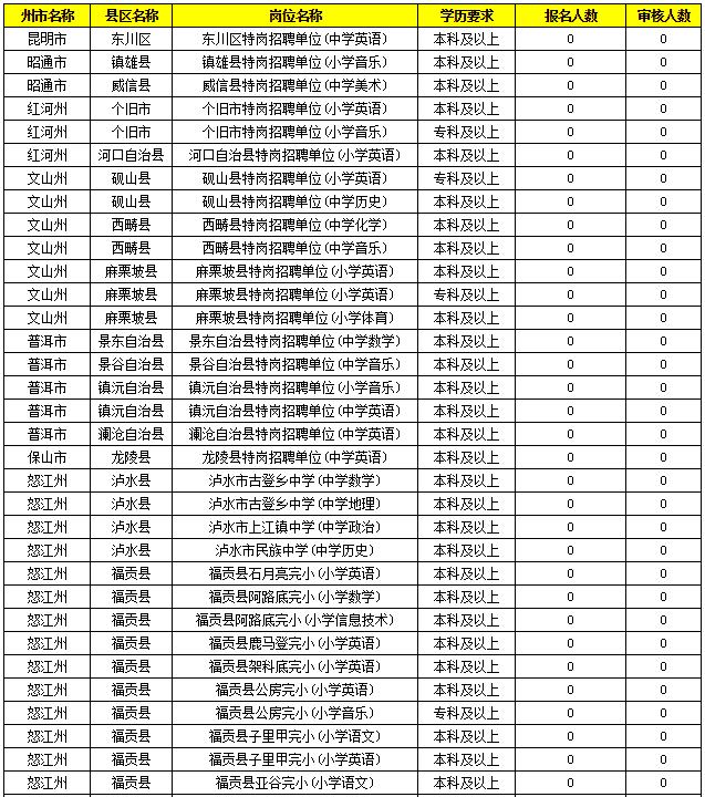 2019特崗教師考試新動態(tài)：云南2萬余人報名，57個人崗位無人報！