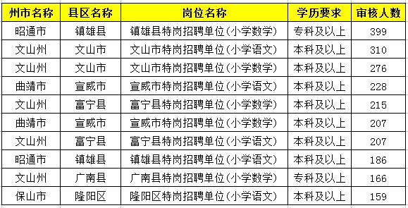 2019特崗教師考試新動態(tài)：云南2萬余人報名，57個人崗位無人報！
