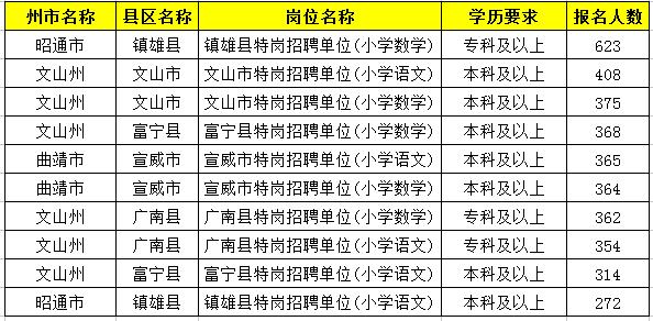 2019特崗教師考試新動態(tài)：云南2萬余人報名，57個人崗位無人報！