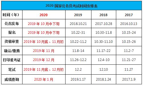 2020年國家公務員考試時間如何安排？