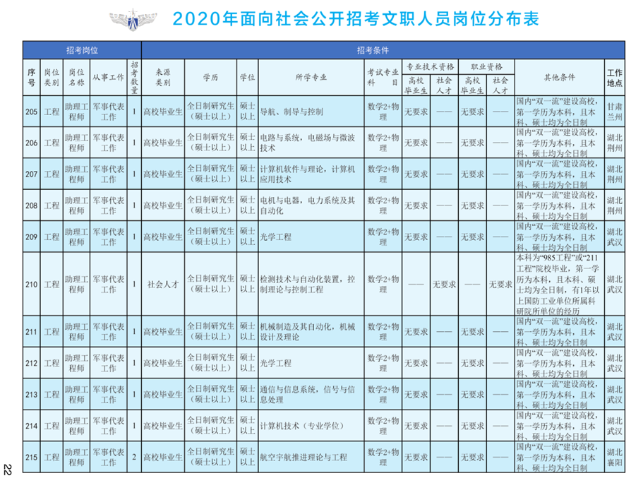 2020年空軍裝備部面向社會公開招考文職人員249名工作人員
