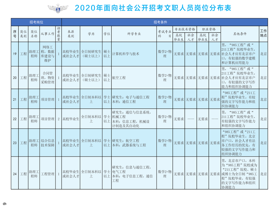 2020年空軍裝備部面向社會公開招考文職人員249名工作人員